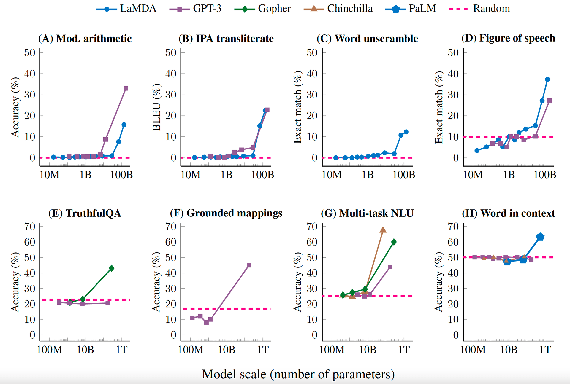 Emergent Abilities of Large Language Models